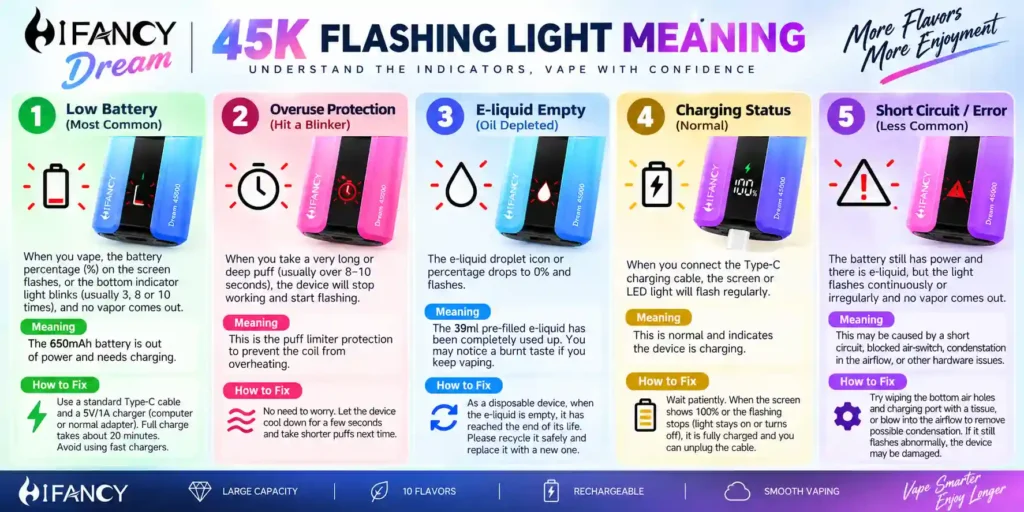 Hifancy Dream 45k flashing light meaning